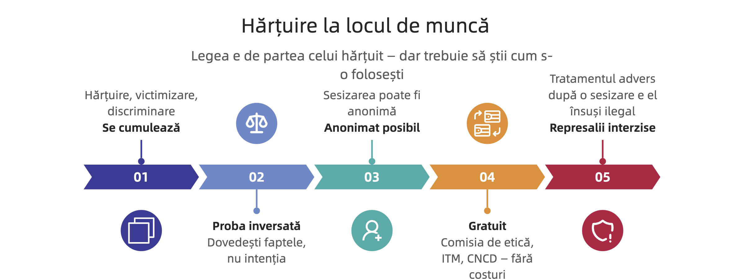 Cinci puncte-cheie: temeiurile se cumulează, proba e inversată, anonimatul e posibil, procedura e gratuită, represaliile sunt interzise