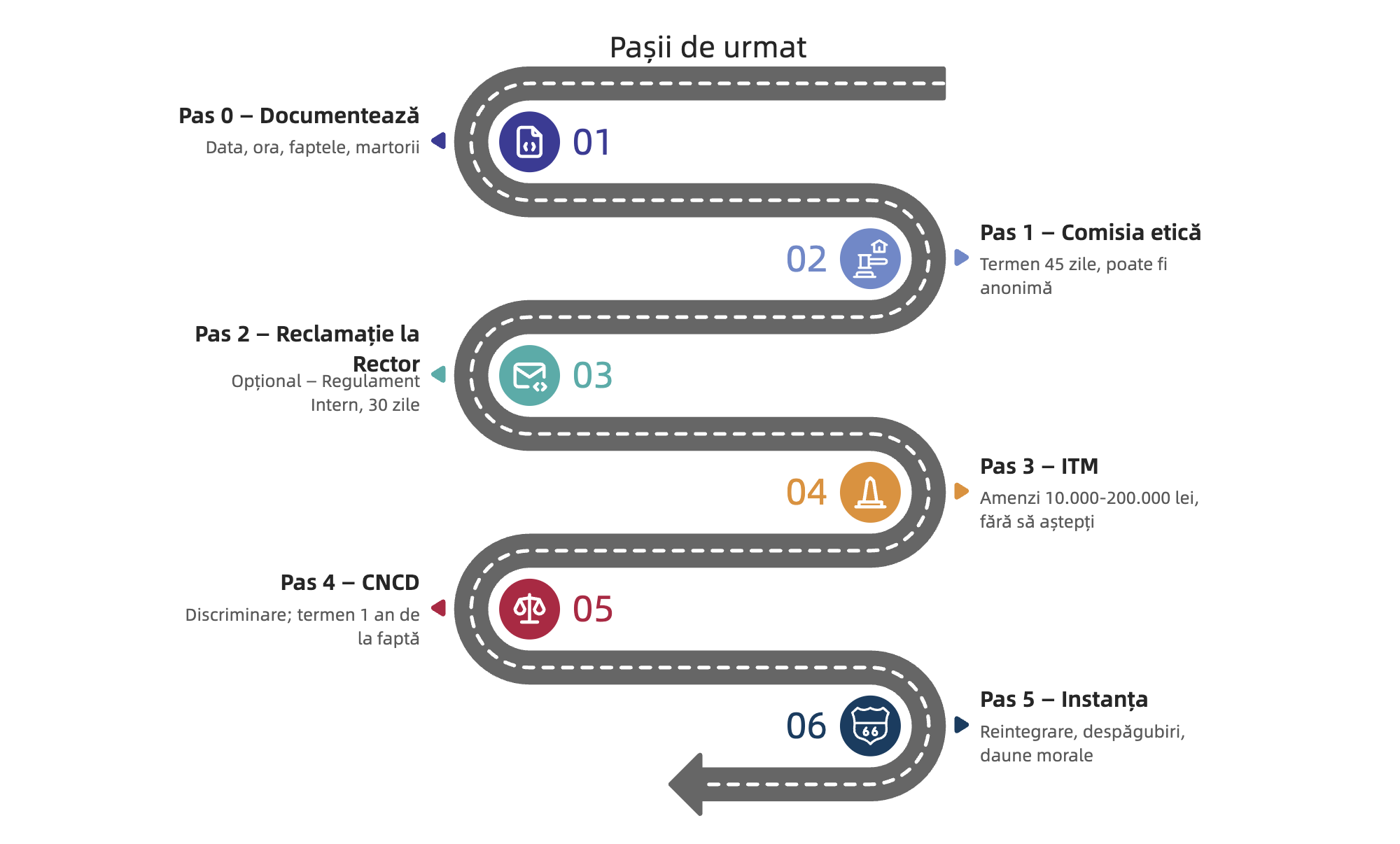 Șase pași: documentează, Comisia de etică, reclamație la Rector, ITM, CNCD, instanța